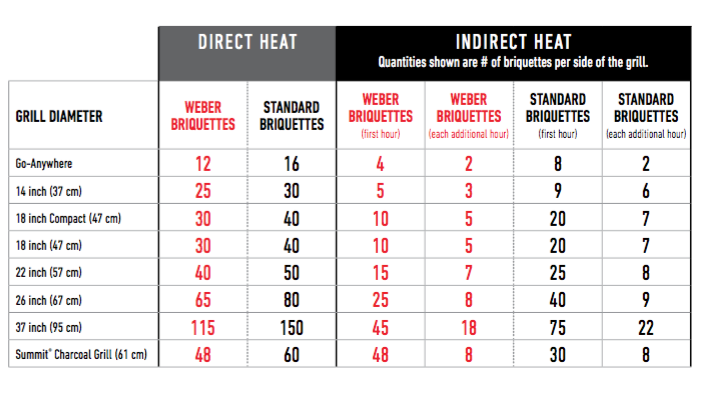 Weber Gas Grill Cooking Chart